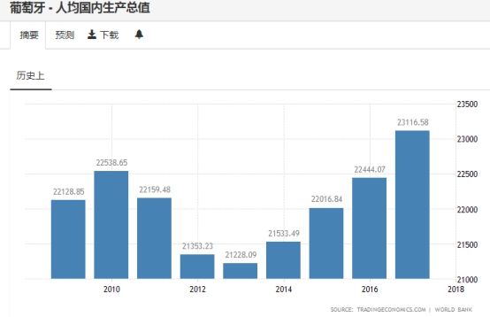 葡萄牙gdp_阿里市值赶超葡萄牙GDP 达2314亿美元(2)